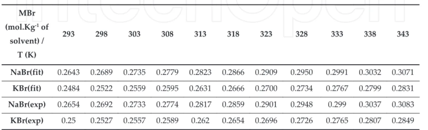 Table  . Fitted vs Experimental solubility  molality  of MCl salts in  -ethyl- -methylimidazolium ethylsulfate