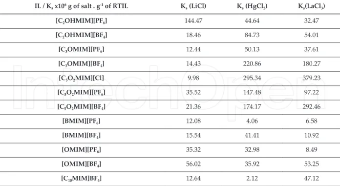 Table  . Solubility constants K s  of specific salts in selected ILs at room temperature.
