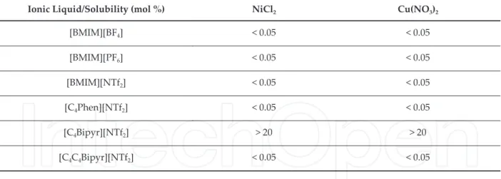 Table  . Solubility of specific inorganic salts in selected ionic liquids at   K.