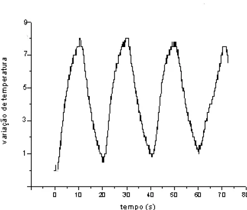 Figura 5.1 – Gráfico do comportamento térmico (variação de temperatura - ºC) frente à irradiação do  material obturador por 10s com intervalo de 10 s obtido do programa Origin 7 