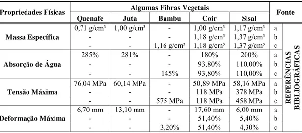 Tabela 2.3 – Propriedades Físicas e Mecânicas de Algumas Fibras Vegetais. 