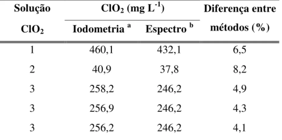 Tabela 4 – Comparações entre os resultados das determinações de soluções concentradas de dióxido  de cloro pelos métodos iodométricos e espectrofotométricos