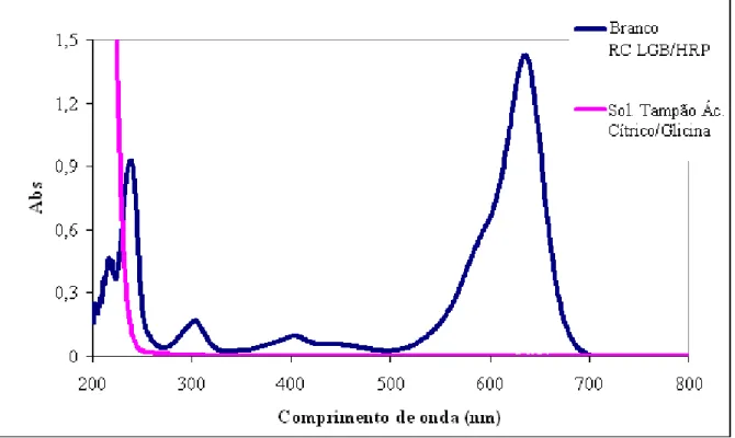 Figura 5 – Espectros da solução reagente combinado RC LGB/HRP como branco e da solução tampão  ácido cítrico/glicina