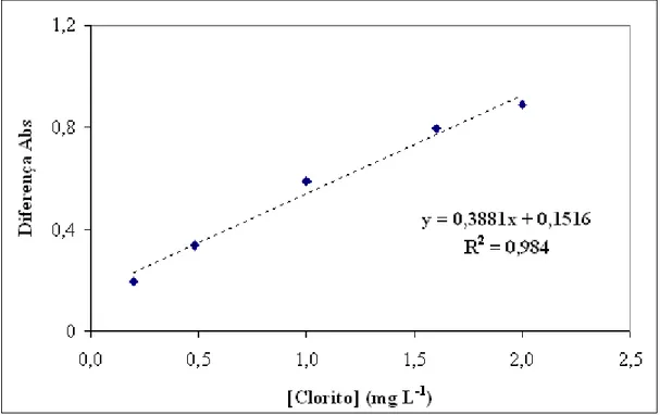Figura 6 – Curva de Calibração do Método EPA 327.0. Concentração de Clorito nos pontos: P1 =  0,20; P2 = 0,48; P3 = 1,0; P4 = 1,6 e P5 = 2,0 mg L -1  ClO 2 - 