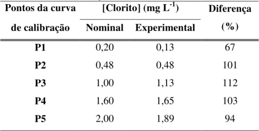 Tabela 5 – Desvios padrões das concentrações nominal e experimental de clorito dos pontos da curva  de calibração do método EPA 327.0