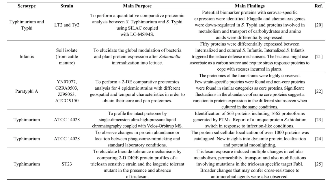 Table 1. List of Salmonella serotypes studied at the proteomic level with a short description of the main purpose and findings of each study