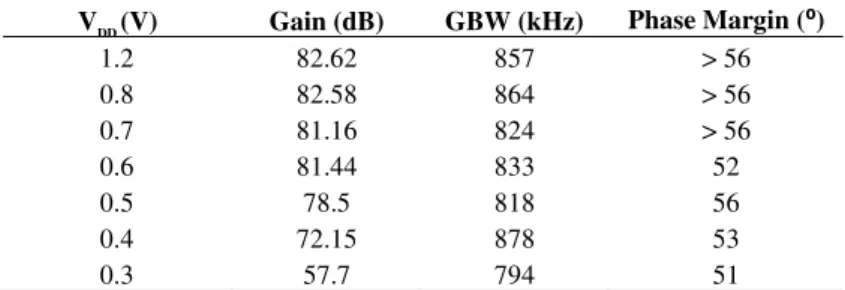 Table 1. Simulated results for the initial configuration of the amplifier circuit 