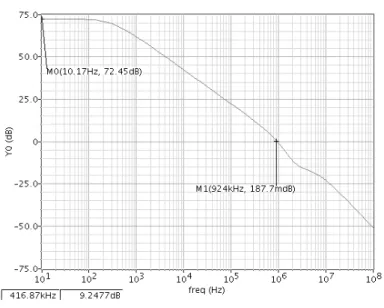 Fig. 2. Gain trace 