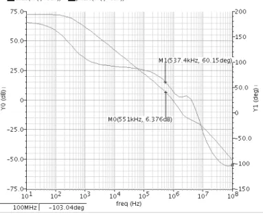 Fig. 3. Gain and Phase traces 