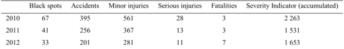 Table 1. Black spots information between 2010 and 2012. 