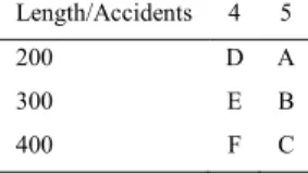 Table 3 shows the classification of the parameterizations regarding the number of accidents and the length of the  road segment