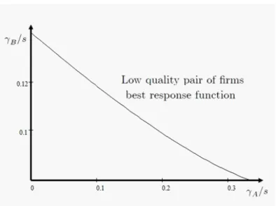 Figure 1: Low quality pair of …rms best response function