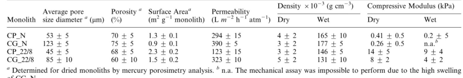 Table 1 Morphological and mechanical characterization of chitosan-based monoliths before and after functionalization with ligand 22/8