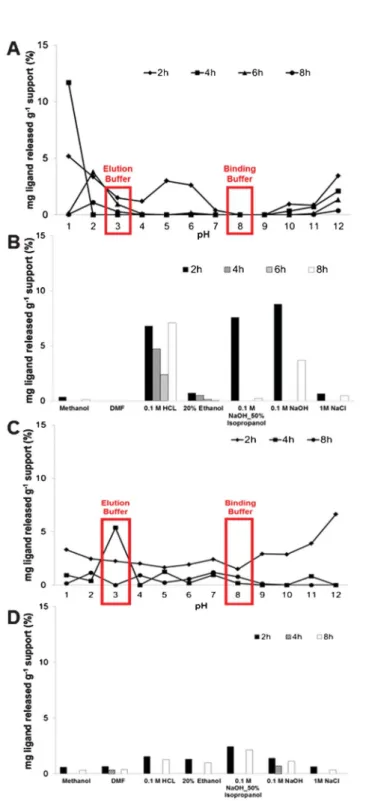 Table 2 Functionalization of monoliths with amine groups using either the traditional or the plasma activation routes and surface density of affinity ligand achieved by non-thermal plasma activation of the supports