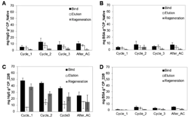 Fig. 6 Evaluation of chromatographic performance for (A, B) native and (C, D) functionalized CP monoliths using pure IgG and BSA solutions, respectively