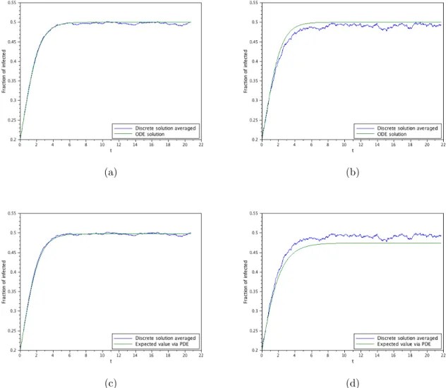 Figure 1: This set compares the simulations obtained using the Gillespie algorithm (see Gillespie, 1976) with both the ODE and the PDE  approxima-tions for two populaapproxima-tions sizes: N = 500, 50 in the left and right columns, respectively
