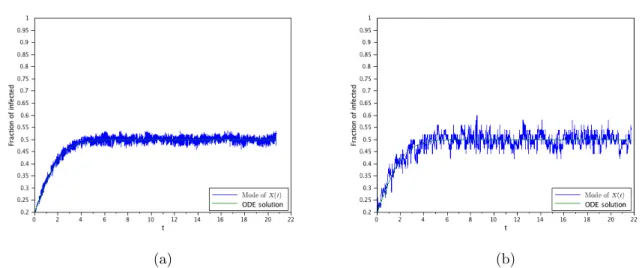 Figure 2: This set shows the ODE approximation versus the mode of the fraction of infected at each time—the mode of the sample of X(t),  condi-tional on not being absorbed