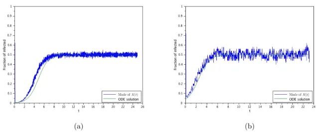 Figure 5: This set shows the ODE approximation versus the mode of the fraction of infected at each time—the mode of the sample of X(t)