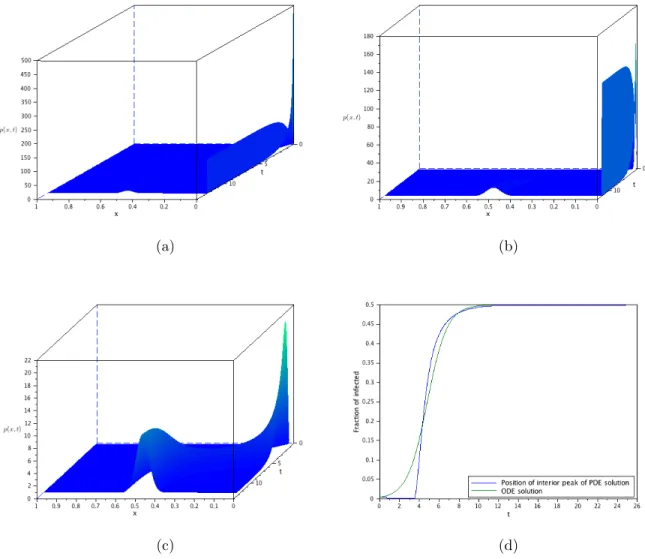 Figure 6: In this case, there is a significant increase of the Dirac mass at the origin