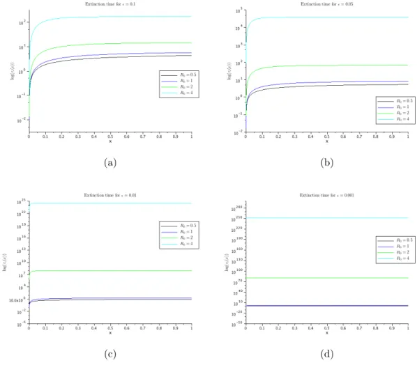 Figure 9: Log plot of the mean extinction times as a function of the initial frequency of infected