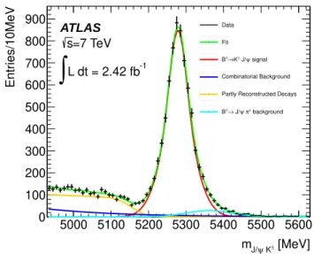Figure 6: J/ψK ± mass distribution for all the B ± candidates from even-numbered events passing all the selection cuts, merged for  il-lustration purposes