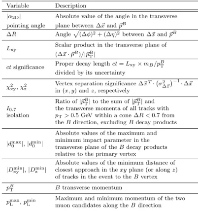 Table 2: List of the discriminating variables used in this analysis to separate B s 0 → µ + µ − signal from backgrounds