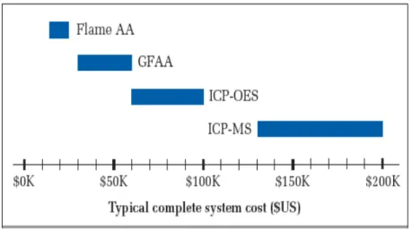 Figura 1.2 Comparação dos custos dos equipamentos de FAAS, ICP OES,  GF AAS e ICP MS (Perkin Elmer, 2000) 