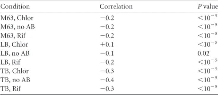 TABLE 1 Correlation between relative positions along the major cell axis of the nucleoid center and of individual aggregates a