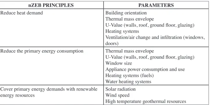 Table 1. Basic parameters relating nZEB principles and building components and appliances