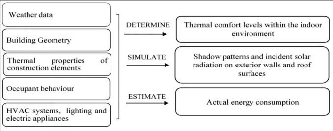 Figure 1. Proposed approach for building performance analysis and simulation 