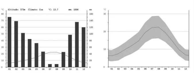 Figure 3.  Climate and temperature graphs (CLIMATE-DATA, 2016) 