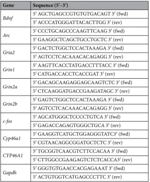 Table 1.   List of primers used for qPCR.