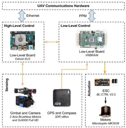 Figure 8. The UAV’s hardware architecture. Orange arrows represent serial connections between low-level and high-level control boards, sensors and actuators