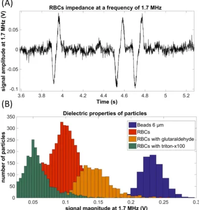Figure 4. (A) Results obtained by passing red blood cells (RBCs) in the electrical characterization area at 1.7 MHz; (B) histogram of signal voltage magnitudes obtained by passages of different particles: