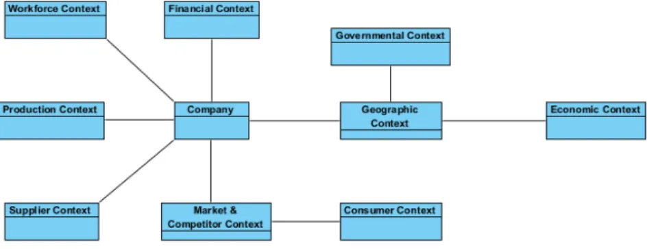 Fig. 3. Enterprise Context-Awareness Blueprints 