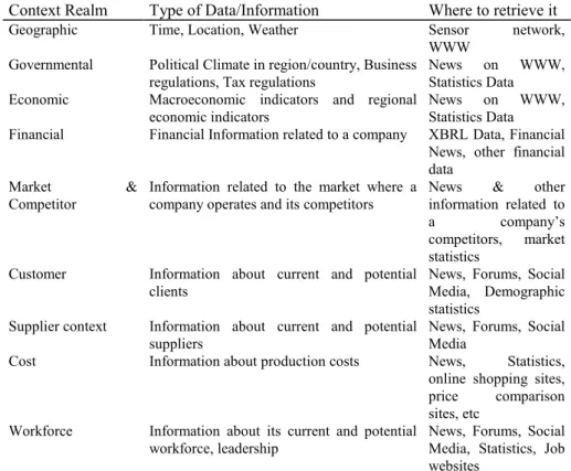 Table 1. Sensing Enterprise Context Realms 