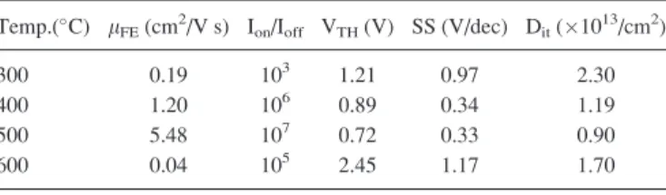 TABLE I. The electrical performance of the In 2 O 3 TFTs based on MgO dielectrics annealed at different temperatures.