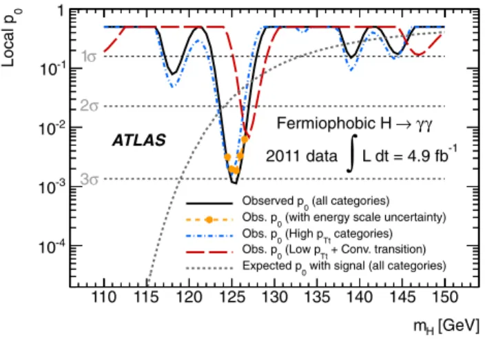 Fig. 3 Local observed p 0 as a function of the Higgs boson mass m H (solid line) and the median expectation for a fermiophobic signal with the given m H (dotted line)