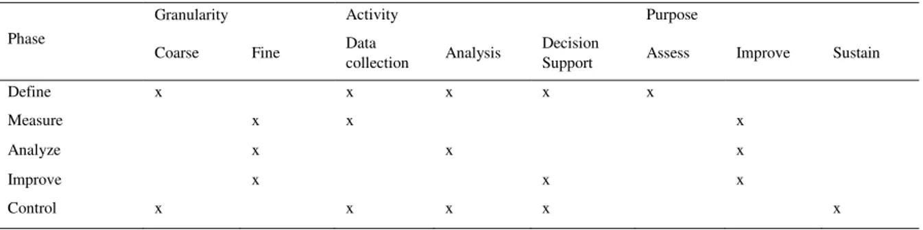 Table 1. Continuous improvement DSS functionalities characterization in relation with the DMAIC cycle
