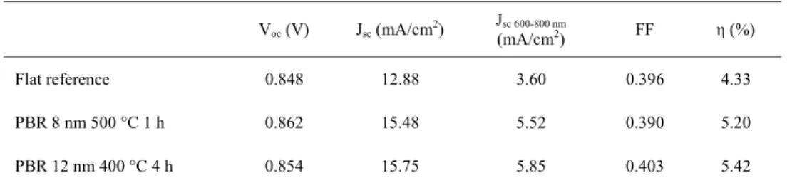 Table 1. Electrical parameters of the solar cells fabricated on two PBRs with NPs formed  from 8 and 12 nm thick Ag films, in comparison with the reference cell deposited on a flat 