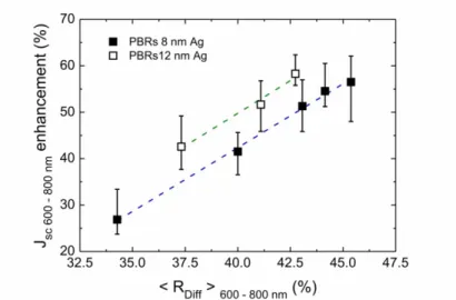 Fig. 7. Plot of short circuit current density enhancement as a function of the average diffused  reflection ( &lt; R Diff &gt; 600 800nm− ) of the PBRs in the 600 – 800 nm wavelength range,  corresponding to the light trapping window of a-Si:H solar cells