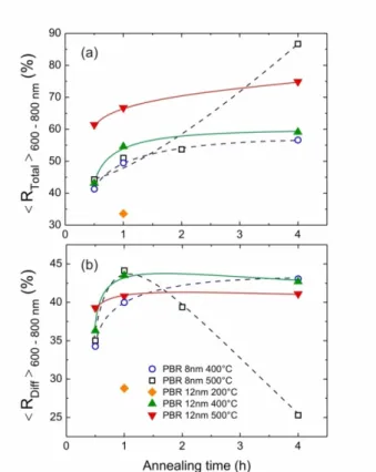 Fig. 4. Annealing time dependence of the average  (a)  total  and  (b)  diffuse  reflection  in  the                        600 – 800 nm wavelength range for the plasmonic back reflectors (PBRs) with NPs formed 