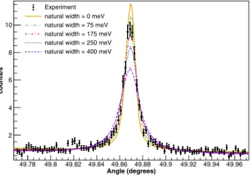 FIG. 10. Example of a dispersive-mode experimental spectrum for the Be-like Ar 1s2s 2 2p 1 P 1 → 1s 2 2s 2 1 S 0 transition (black dots), together with a few plots of the function in Eq