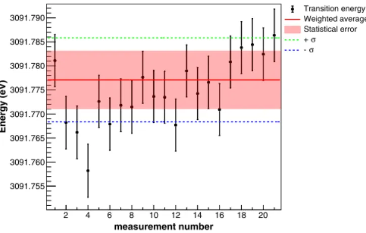 FIG. 11. Be-like argon 1s2s 2 2p 1 P 1 → 1s 2 2s 2 1 S 0 transition en- en-ergy values for the different spectra recorded during the experiment.