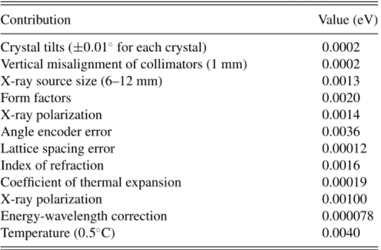 TABLE I. Instrumental contributions to the uncertainties in the analysis of the daily experiments (see Refs