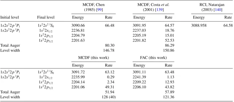 TABLE IV. Comparison between theoretical partial radiative widths, Auger widths, and energies for transitions originating from the Be-like 1s2s 2 2p 1 P 1 level