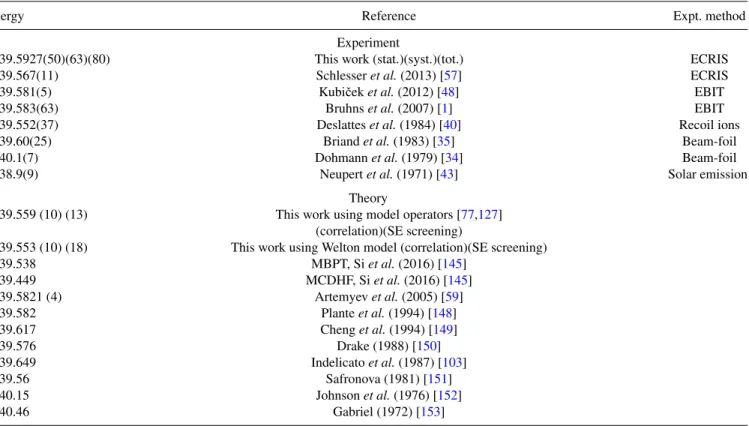 TABLE VI. Comparison of our He-like argon experimental 1s2p 1 P 1 → 1s 2 1 S 0 transition energy with previous experimental and theoretical values