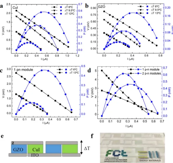 Figure 6.  I-V and P-V curves of single TE elements of CuI (a) and GZO (b). Combining the two elements to  produce 1 (c) and 2 p-n modules (d); Schematic of two GZO and CuI p-n modules electrically connected in  series and thermally in parallel (e) with a 