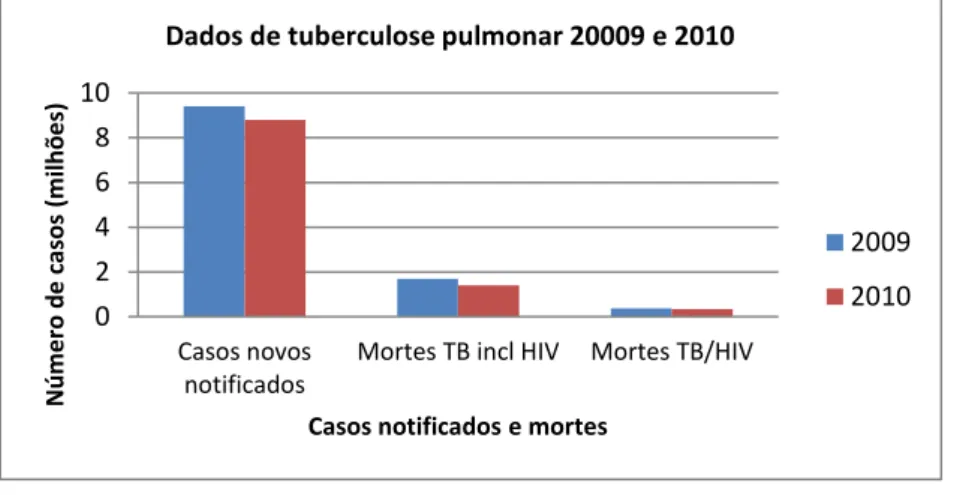 Figura 2: Número de casos novos notificados, mortes por TB incluindo VIH e mortes por coinfeção TB/VIH