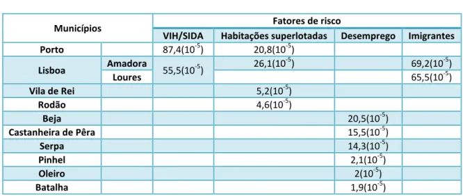 Tabela 2: Resumo das áreas geográficas com maior e menor incidência de fatores de risco da tuberculose 2004 e  2006 (Adaptado de Couceiro et al., 2011)